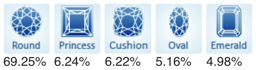 Top Five Popular Diamond Shapes for August 2021.