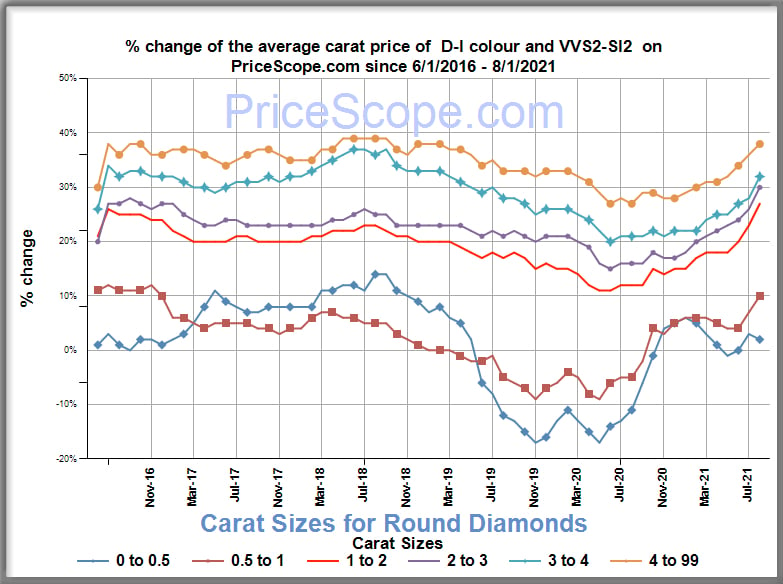 Diamond prices August 2021