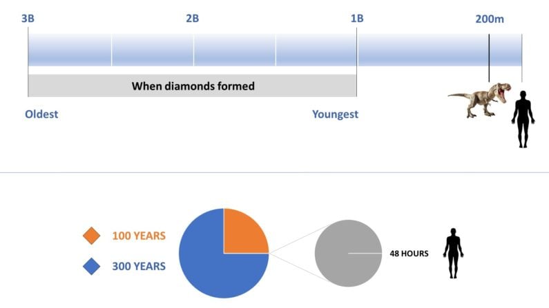 Diamond Timeline