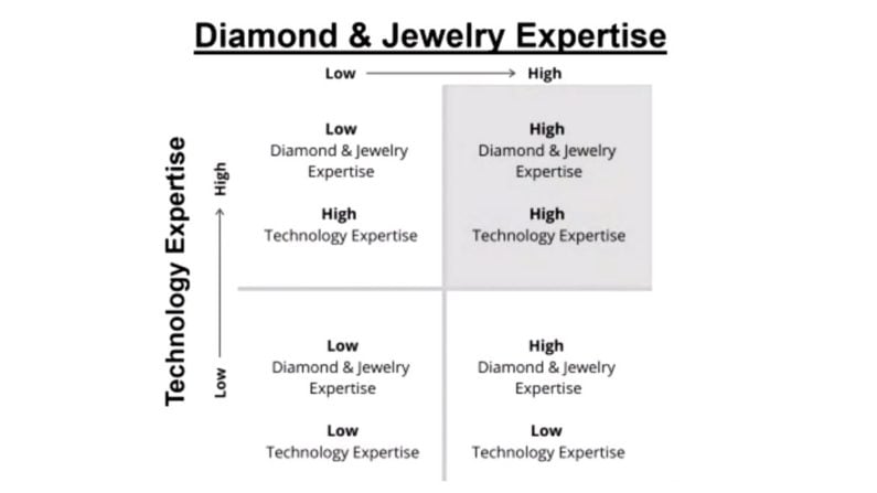 Diamond vs Jewelry Expertise