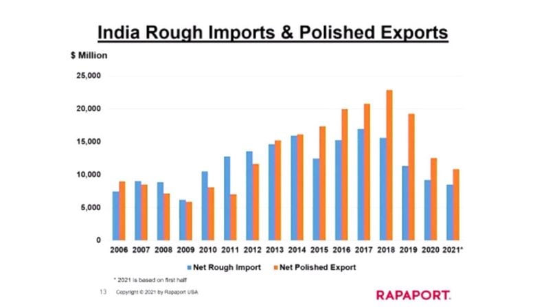 India exports imports