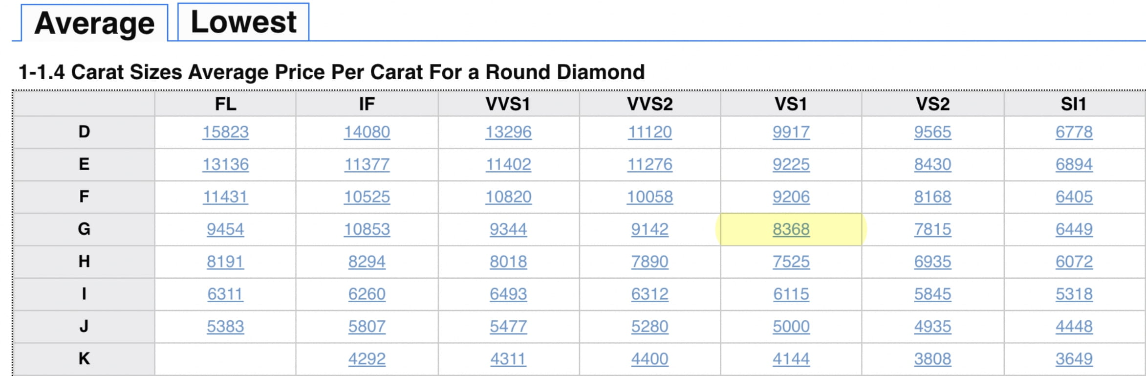Average Diamond Price per Carat.