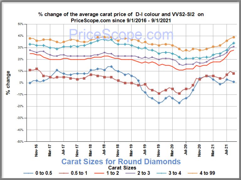 Diamond Prices - September 2021 | PriceScope