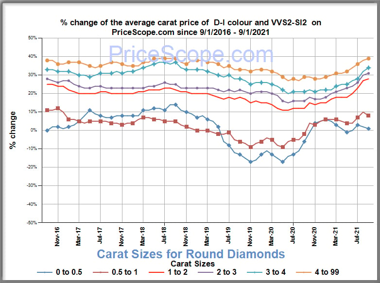 Diamond Prices September 2021