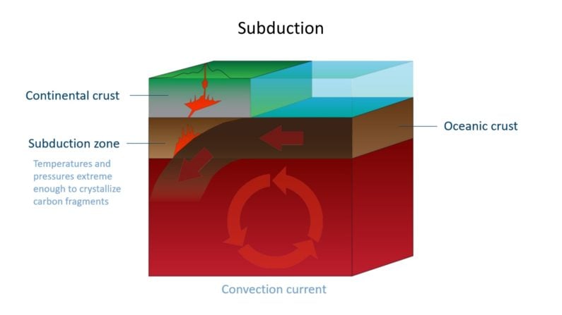 Subduction Process