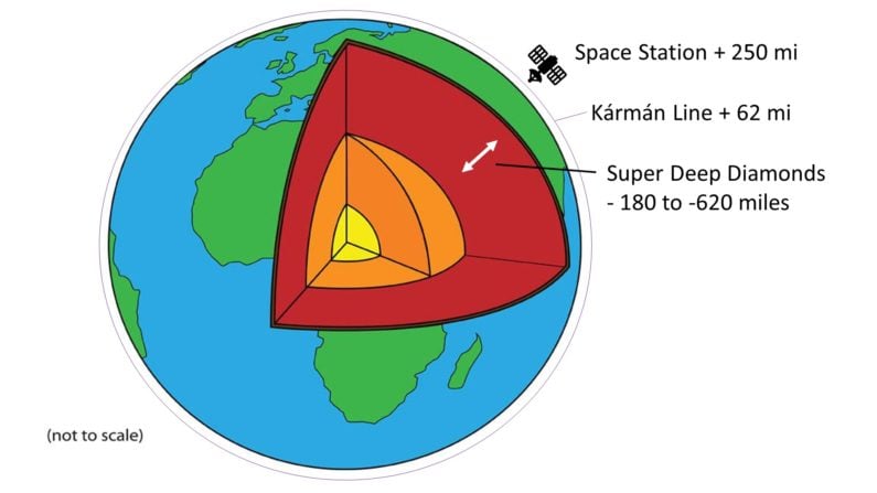 Scale of space versus inner earth