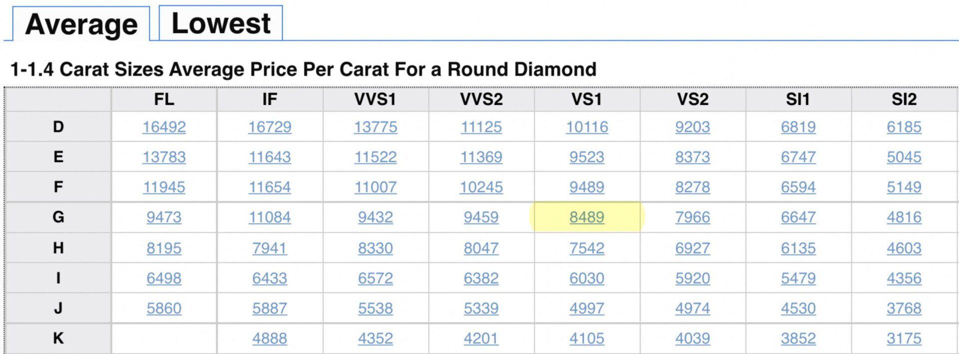 Average Diamond Price per Carat.