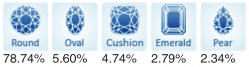 Top 5 Popular Diamond Shapes.