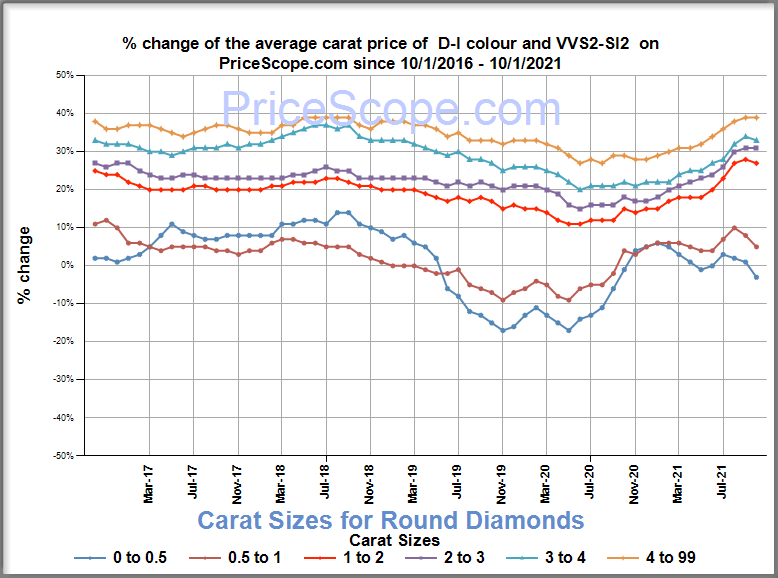 Diamond Prices October 2021.