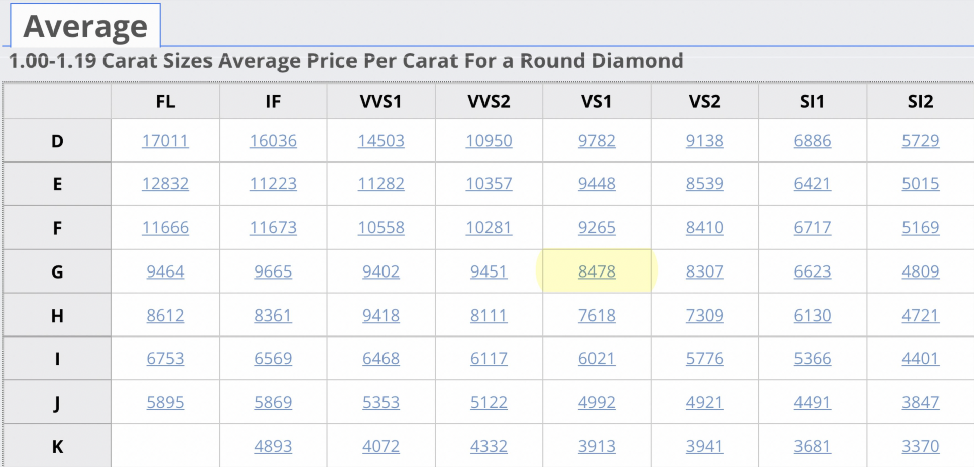 Average Diamond Price per Carat.