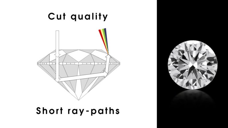 Cut quality impacts color.