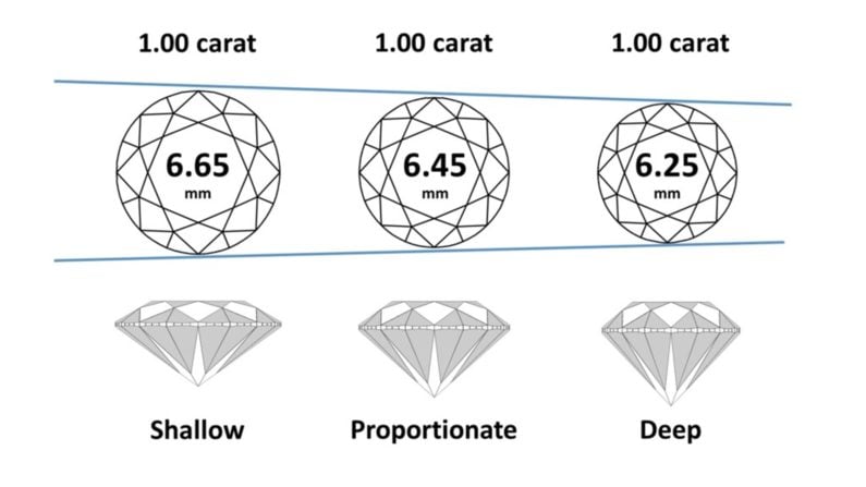 Cut quality impacts carat weight.