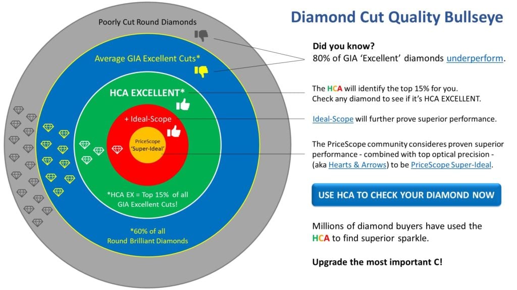 Diamond Cut Quality Bulls eye