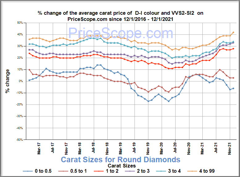 Diamond Prices December 2021