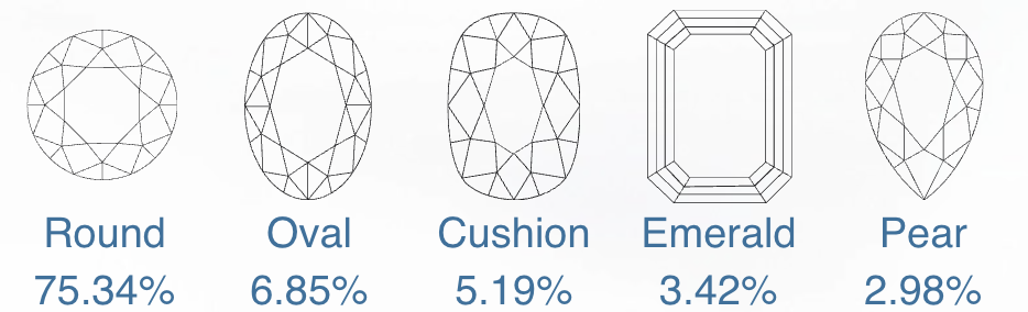 Top 5 Popular Diamond Shapes.