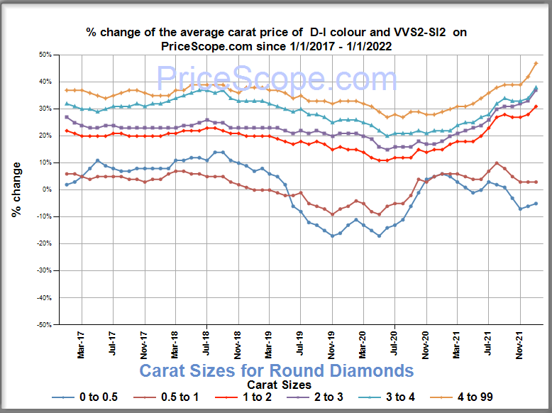 Diamond Prices January 2022