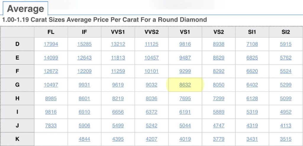 Average Price Per Carat For a Round Diamond - February.