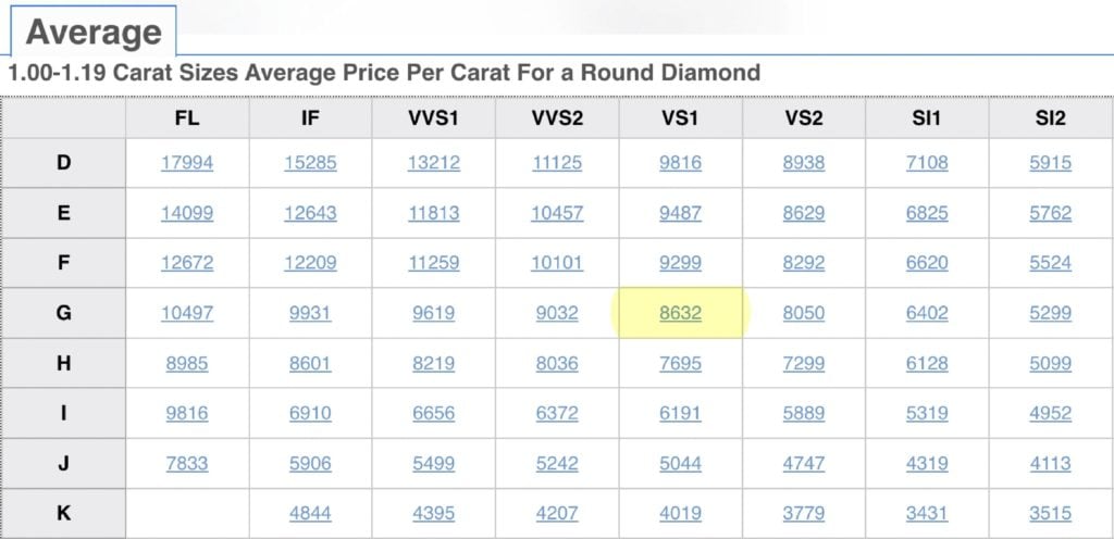 Average Price Per Carat For a Round Diamond - February.