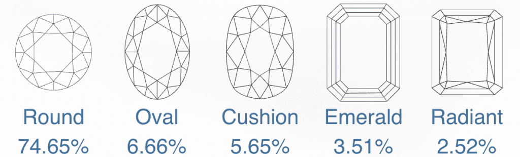 Top 5 Popular Diamond Shapes - February 2022.