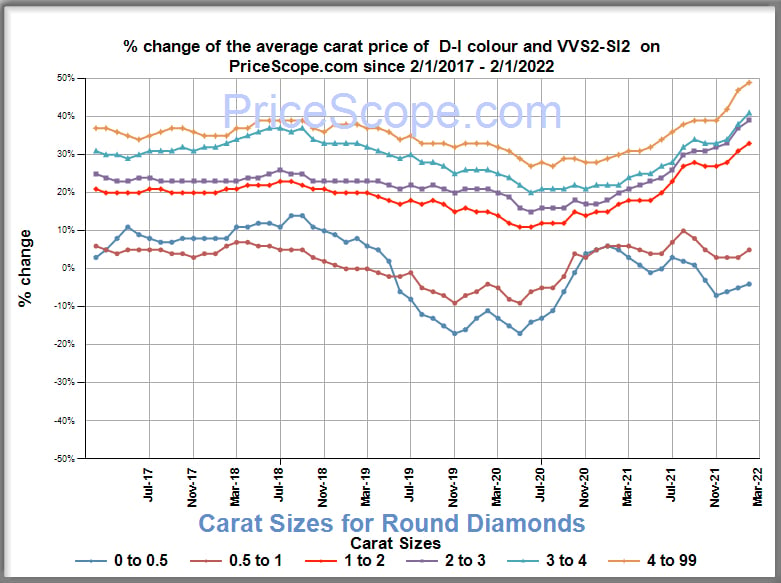 Diamond Prices February 2022.