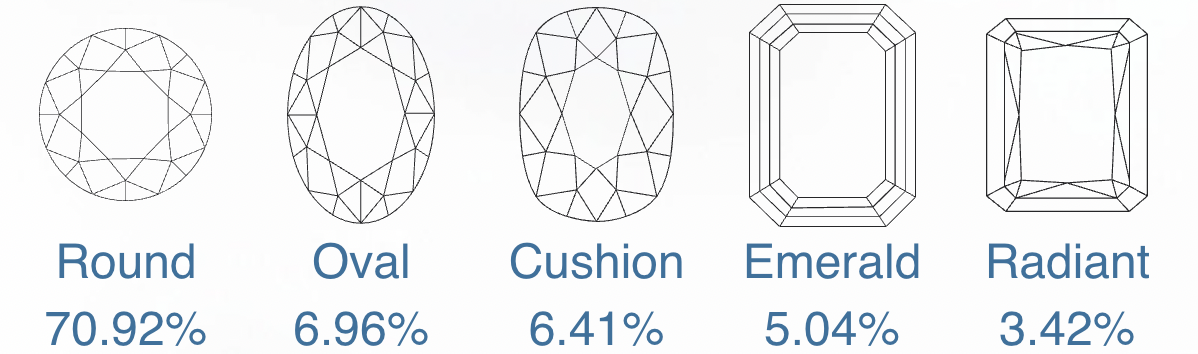 Top 5 Popular Diamond Shapes.