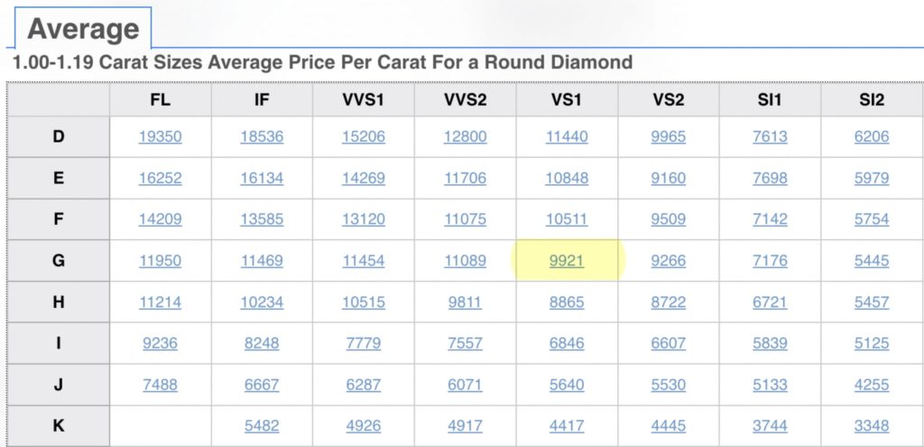 Average Price Per Carat For a Round Diamond - April 2022.