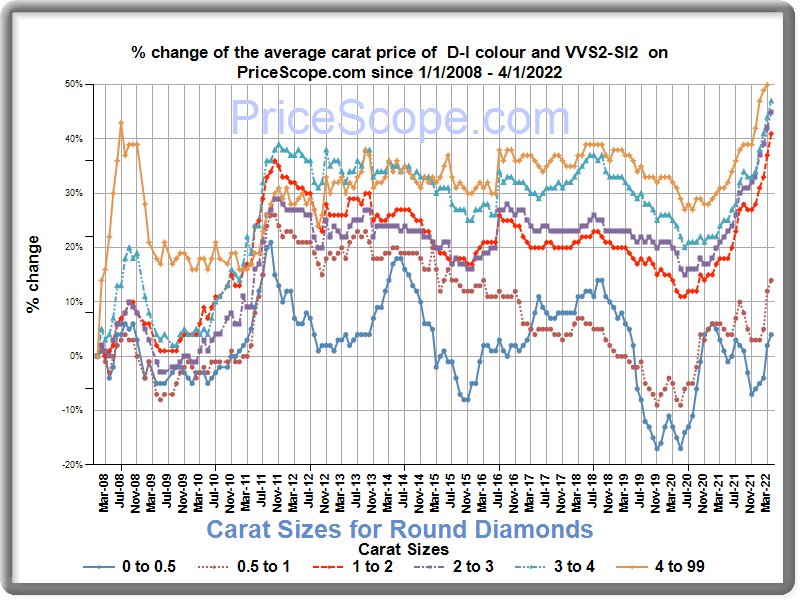 Diamond Price Charts for Round Diamonds.