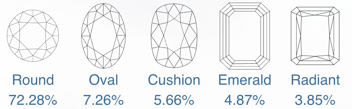 Popular Diamond Shapes - April.