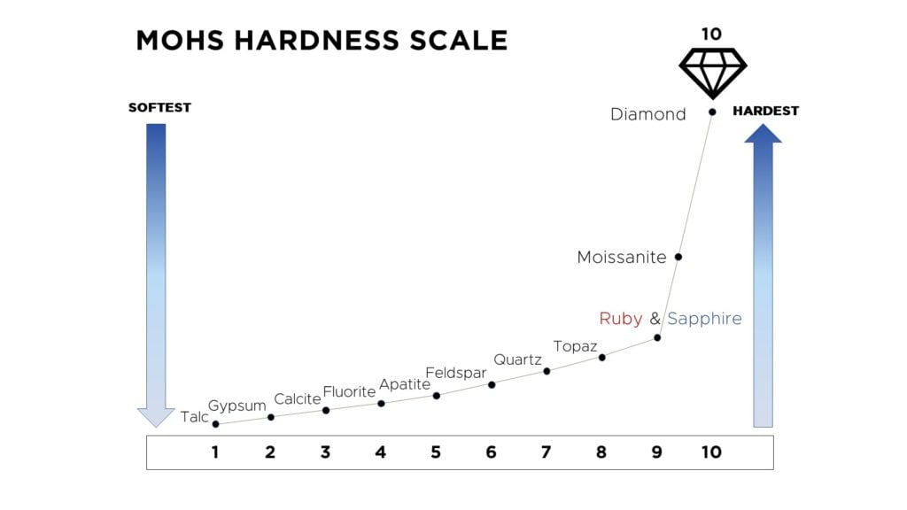 Mohs Hardness Moissanite.