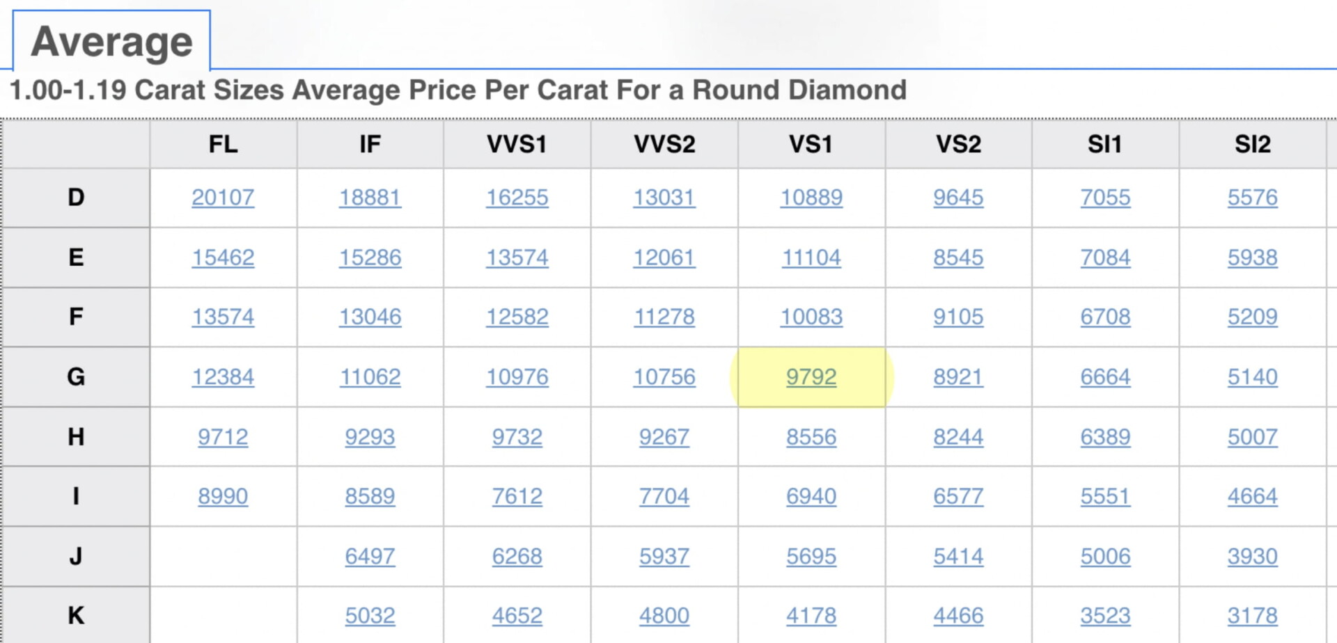 Average Price of Round Diamonds (1 - 1.19 ct).