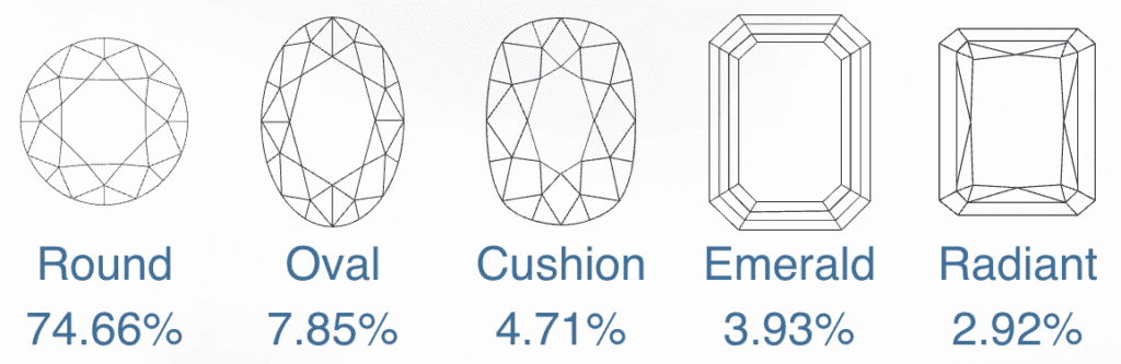 Top 5 Popular Diamond Shapes.