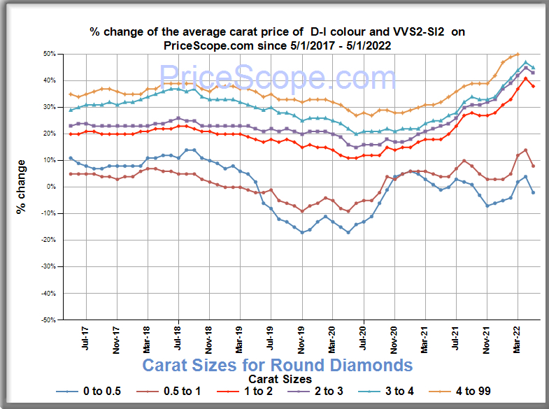 Diamond Prices May 2022