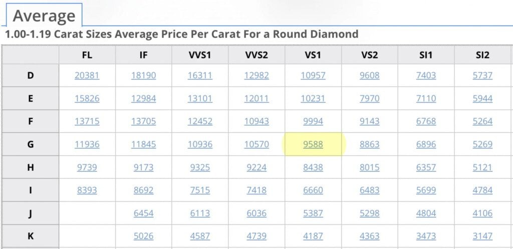 1.00-1.19 Carat Sizes Average Price Per Carat For a Round Diamond - June 2022