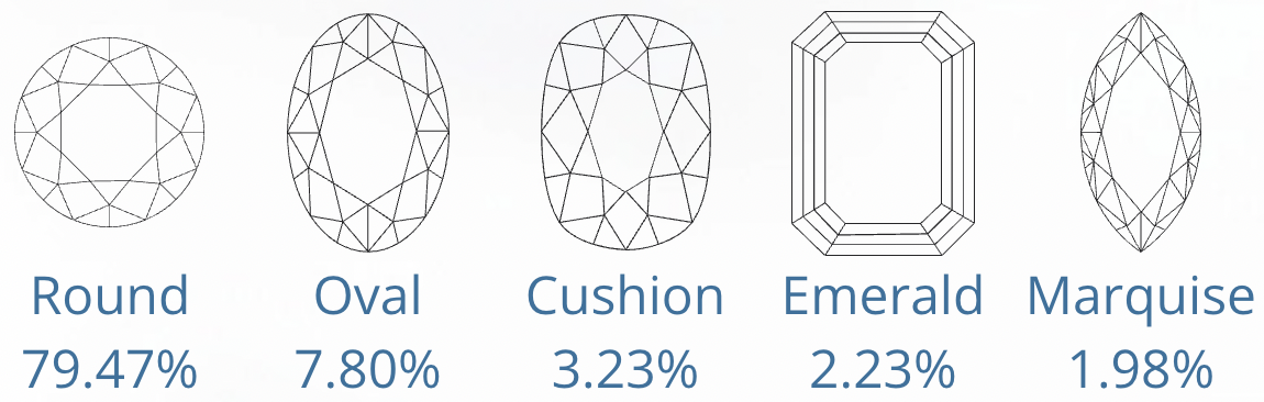 Top 5 Popular Diamond Shapes - June 2022