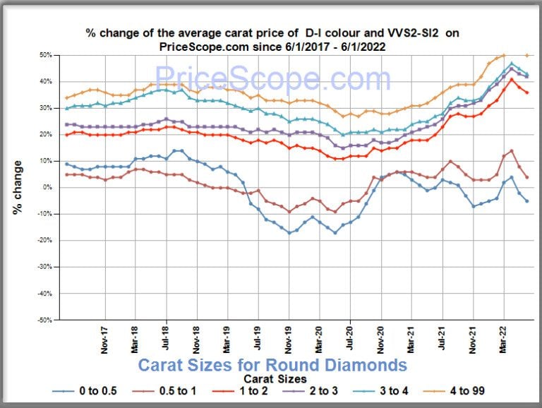 Natural Diamond Prices - June 2022 | PriceScope