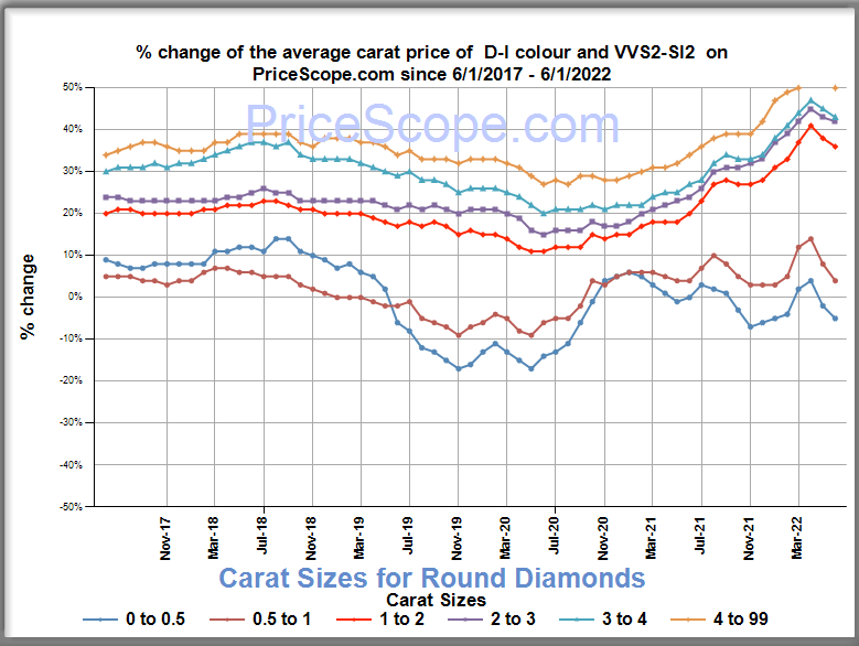 Diamond Prices June 2022