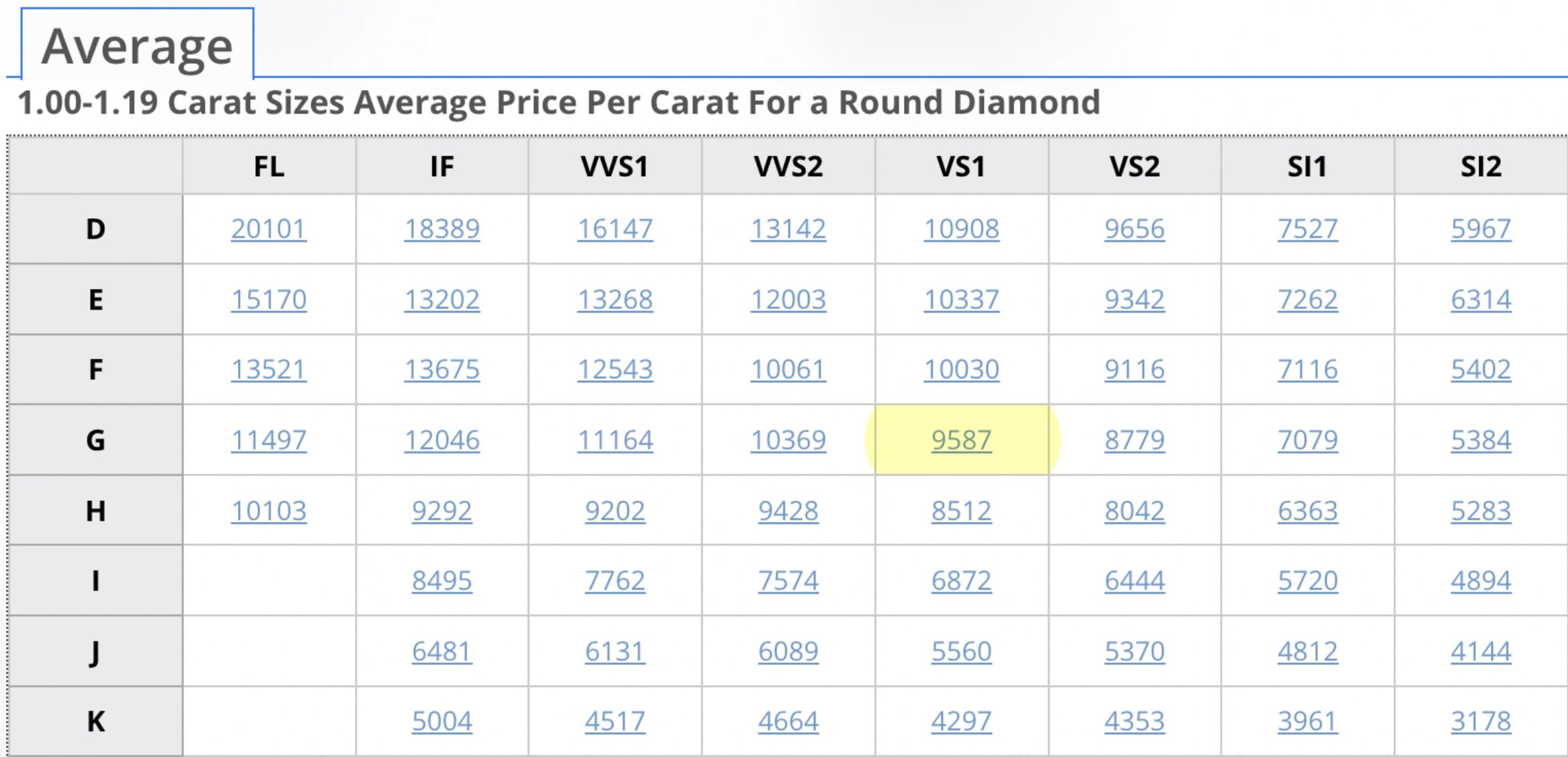 Carat Sizes Average Price Per Carat For a Round Diamond - July 2022