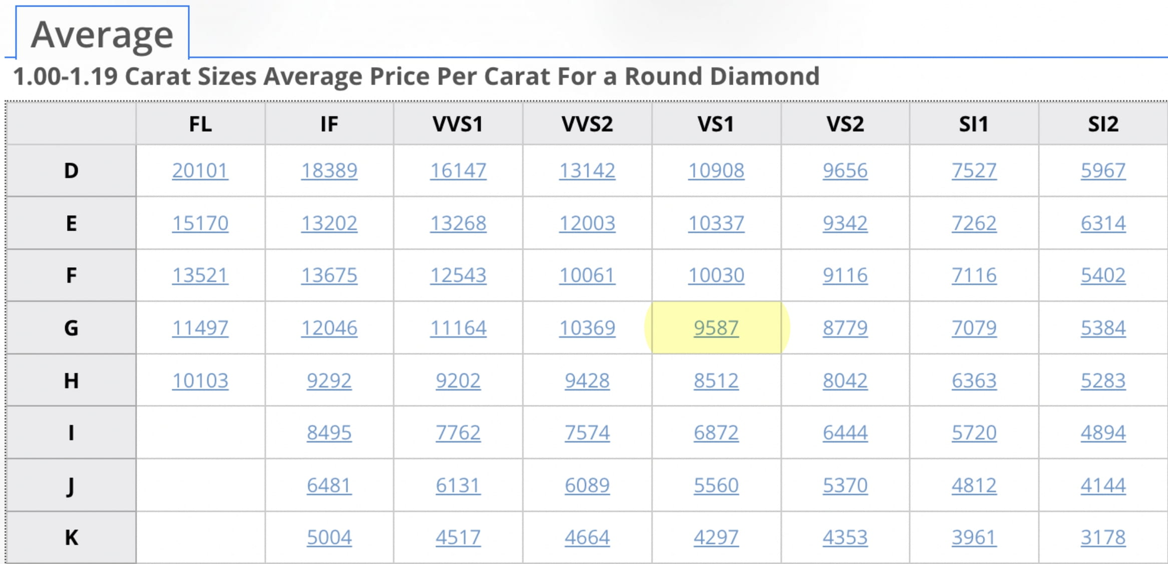 Carat Sizes Average Price Per Carat For a Round Diamond - July 2022