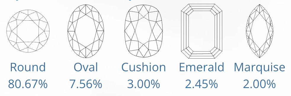 Popular Diamond Shapes - July 2022