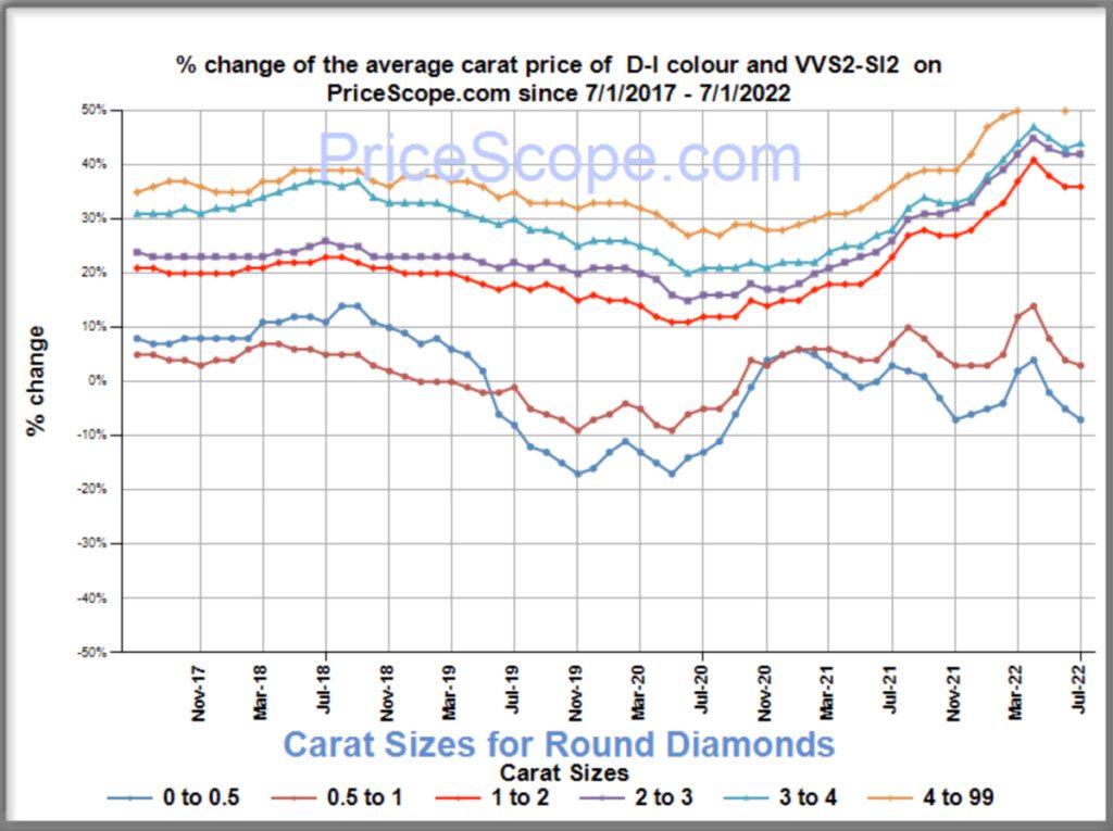 Natural Diamond Prices July 2022
