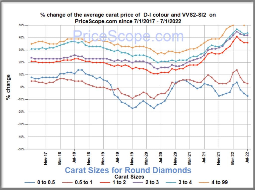 Natural Diamond Prices July 2022