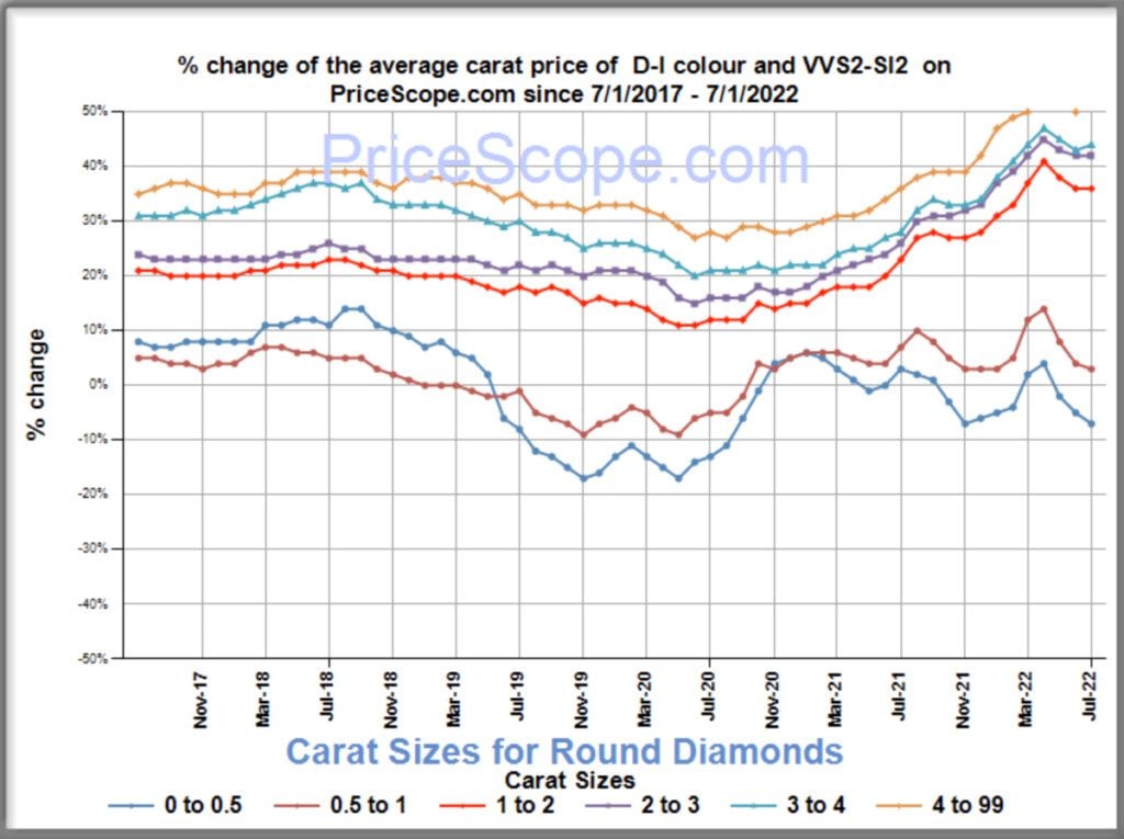 Natural Diamond Prices July 2022