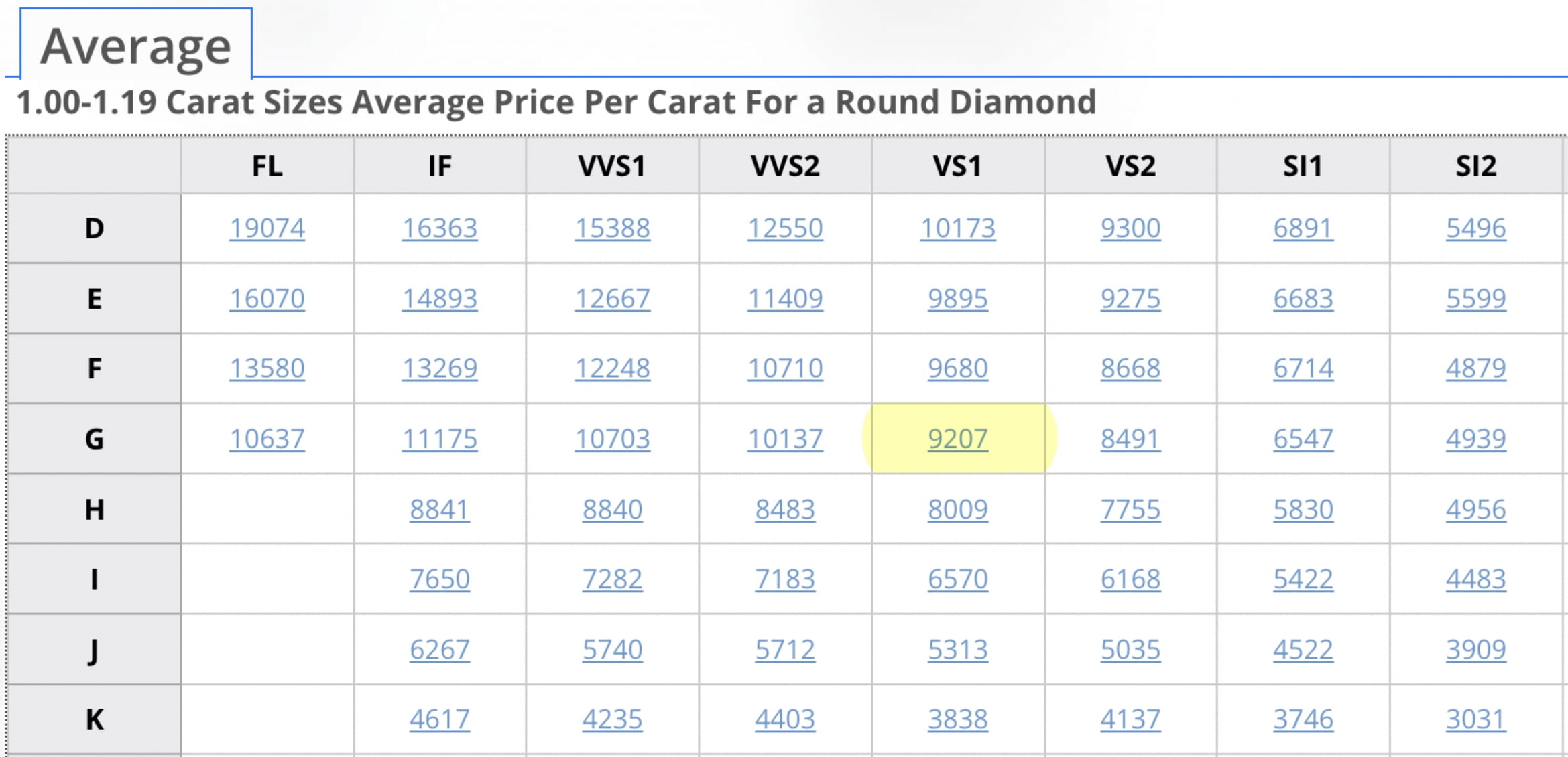 Carat Sizes Average Price Per Carat For a Round Diamond - August 2022