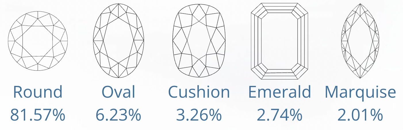 Top 5 Popular Diamond Shapes - August 2022.