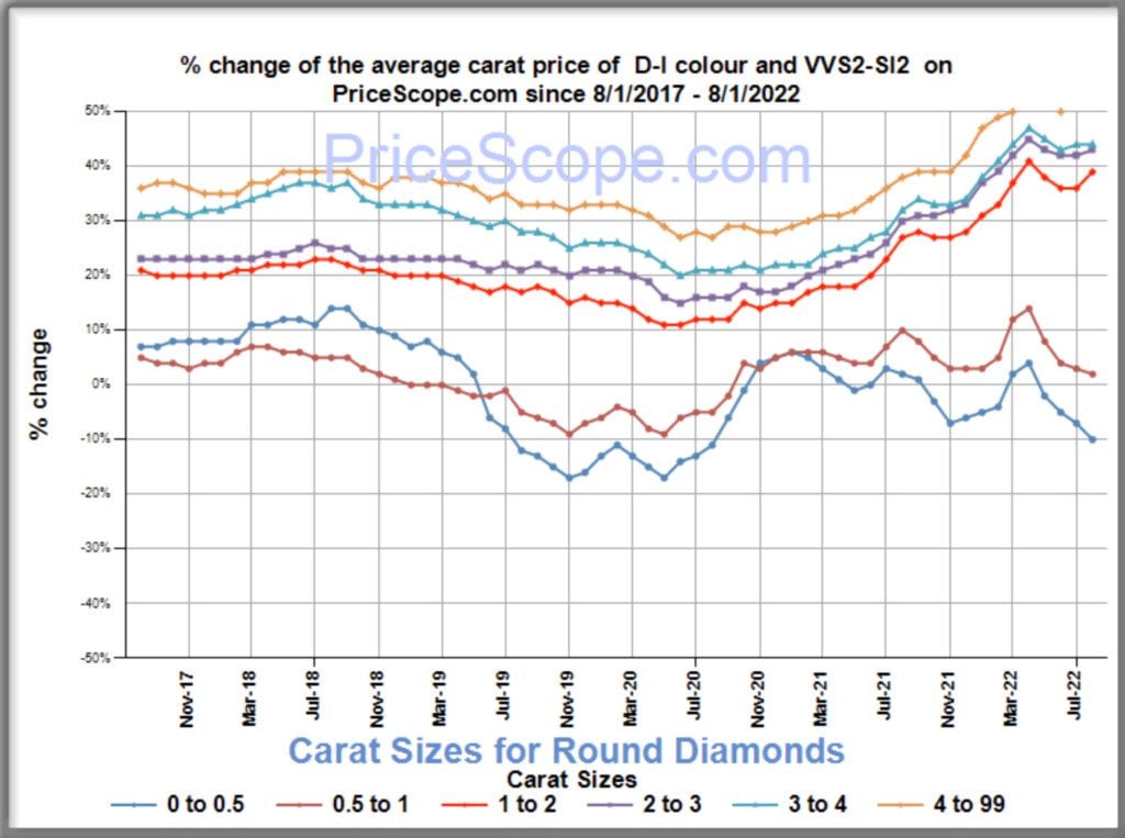 Natural Diamond Prices August 2022