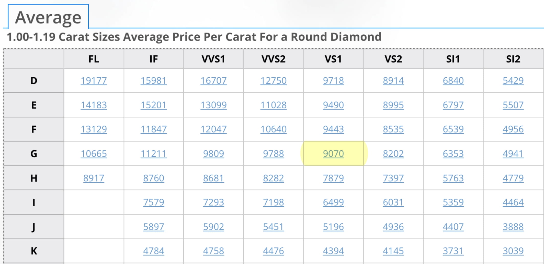 Carat Sizes Average Price Per Carat For a Round Diamond - September 2022