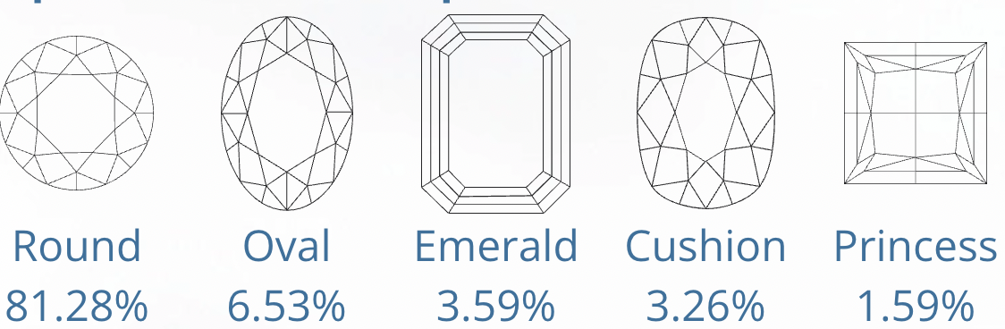Top 5 Popular Diamond Shapes - September 2022.