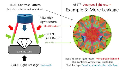 ASET - more light leakage diagram example 