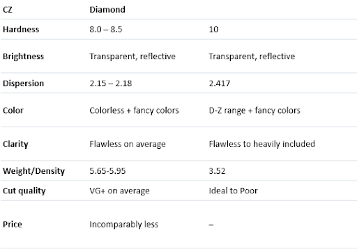Cubic zirconia vs diamond comparison chart