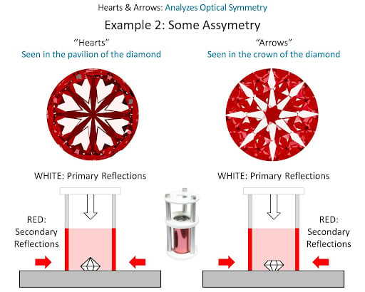 Hearts and Arrows optical symmetry analysis - some assymetry example of patterns recognised in the diamond
